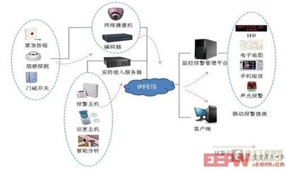 新一代网络监控与报警联动技术应用分析