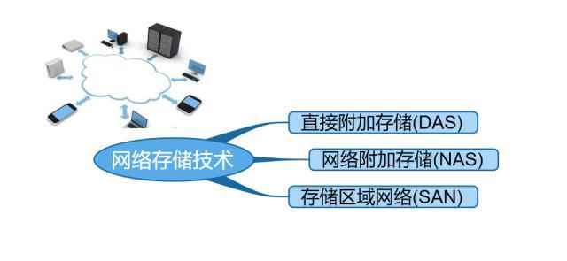 主流网络存储技术及其开发趋势分析